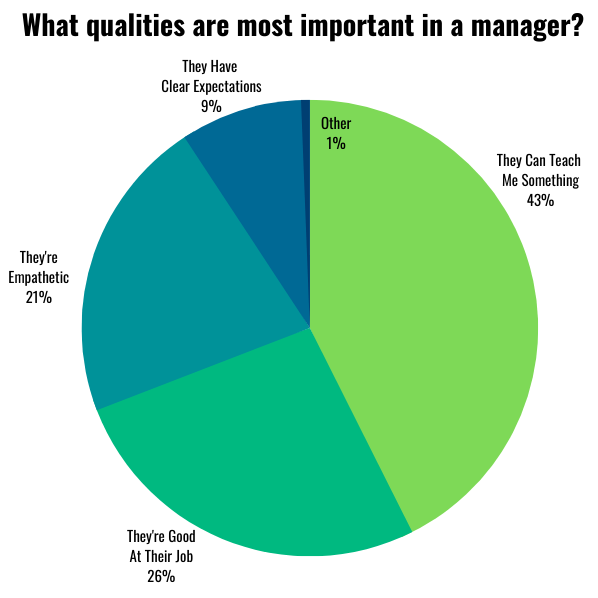 What qualities are most important in a manager